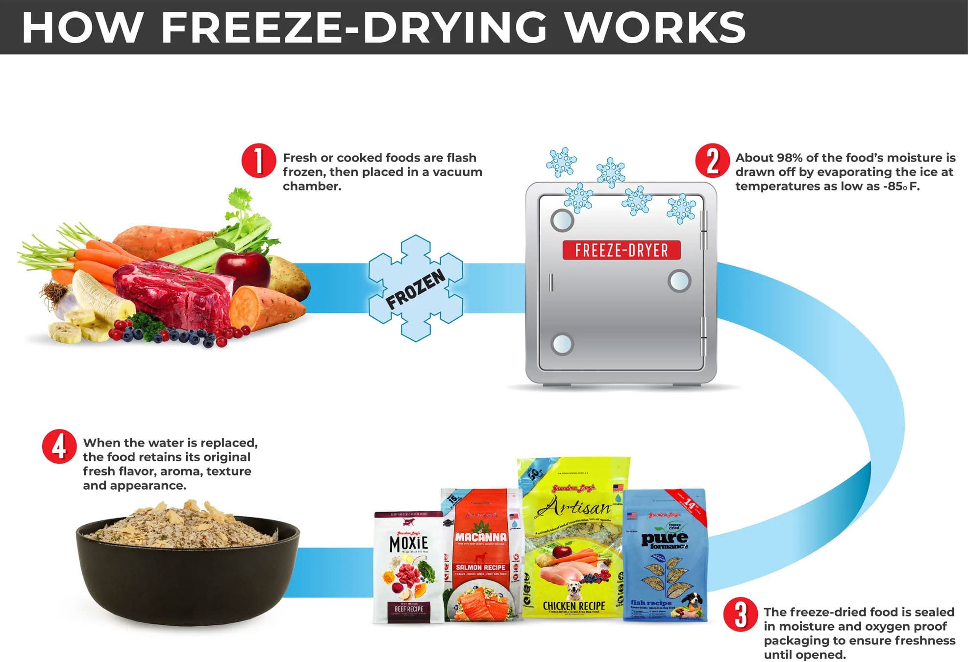 Grandma lucy's how freeze drying works